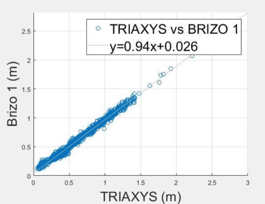 Brizo - Wave Monitoring & Tide Gauge using GNSS